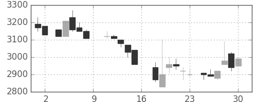 味の素の日足チャート(1988年7月)