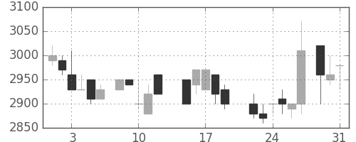 味の素の日足チャート(1988年8月)