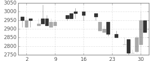 味の素の日足チャート(1988年9月)