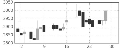 味の素の日足チャート(1988年12月)