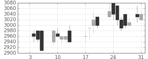 味の素の日足チャート(1989年1月)