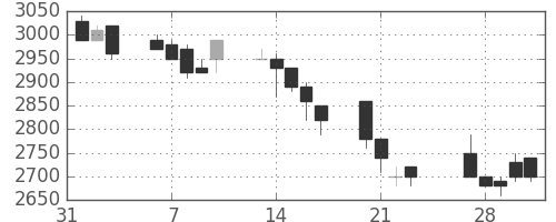 味の素の日足チャート(1989年2月)