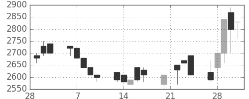 味の素の日足チャート(1989年3月)