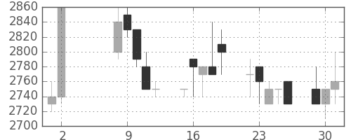 味の素の日足チャート(1989年5月)