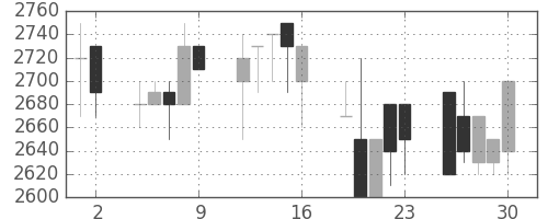 味の素の日足チャート(1989年6月)