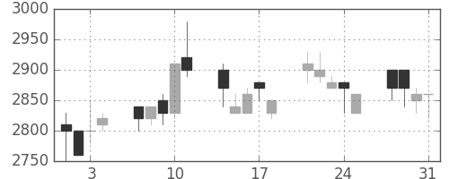 味の素の日足チャート(1989年8月)