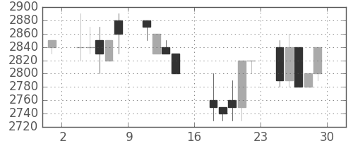味の素の日足チャート(1989年9月)