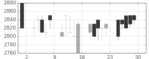 味の素の日足チャート(1989年12月)