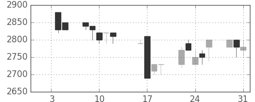 味の素の日足チャート(1990年1月)