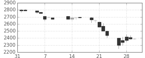 味の素の日足チャート(1990年2月)