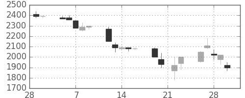 味の素の日足チャート(1990年3月)