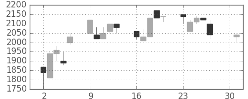 味の素の日足チャート(1990年4月)