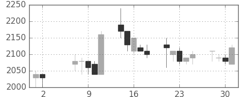 味の素の日足チャート(1990年5月)