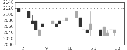味の素の日足チャート(1990年6月)