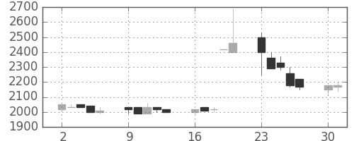 味の素の日足チャート(1990年7月)