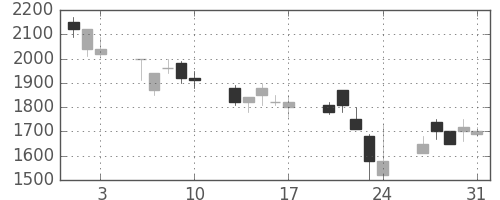 味の素の日足チャート(1990年8月)