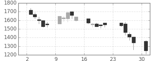 味の素の日足チャート(1990年9月)