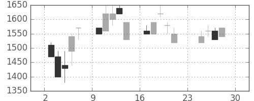 味の素の日足チャート(1990年12月)