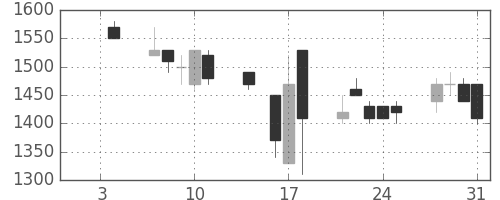 味の素の日足チャート(1991年1月)