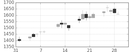 味の素の日足チャート(1991年2月)