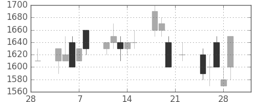 味の素の日足チャート(1991年3月)