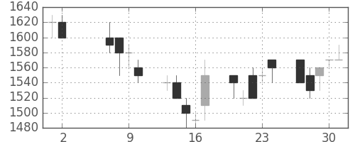 味の素の日足チャート(1991年5月)