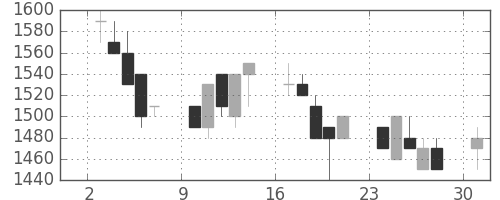 味の素の日足チャート(1991年6月)