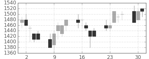 味の素の日足チャート(1991年7月)