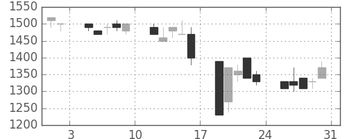 味の素の日足チャート(1991年8月)