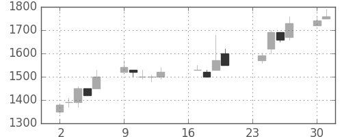 味の素の日足チャート(1991年9月)