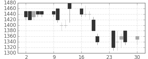 味の素の日足チャート(1991年12月)