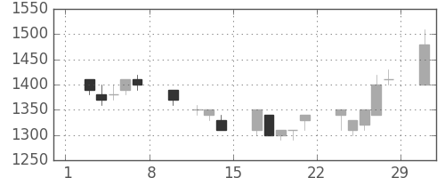 味の素の日足チャート(1992年2月)