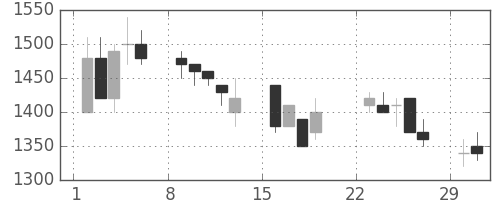 味の素の日足チャート(1992年3月)