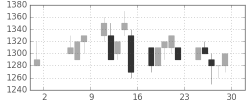 味の素の日足チャート(1992年5月)