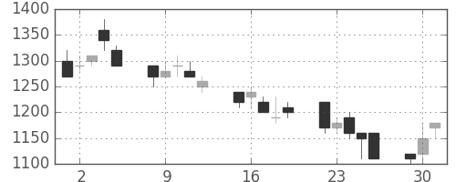 味の素の日足チャート(1992年6月)