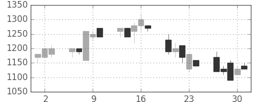 味の素の日足チャート(1992年7月)