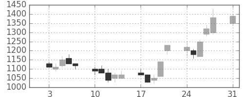 味の素の日足チャート(1992年8月)