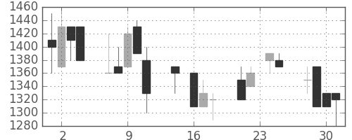 味の素の日足チャート(1992年9月)