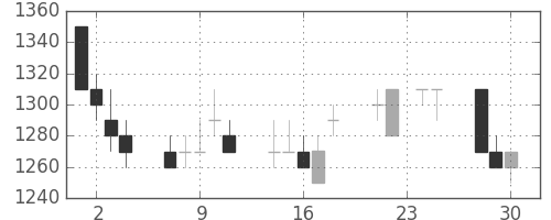 味の素の日足チャート(1992年12月)