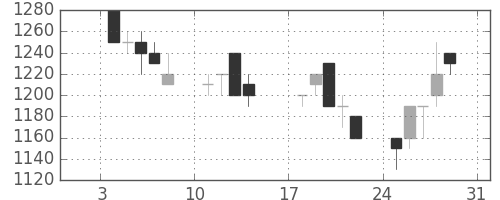 味の素の日足チャート(1993年1月)
