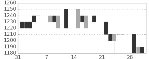 味の素の日足チャート(1993年2月)
