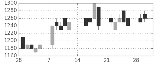 味の素の日足チャート(1993年3月)