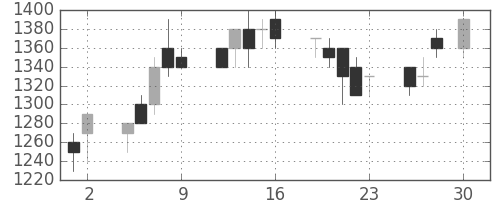 味の素の日足チャート(1993年4月)