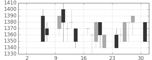味の素の日足チャート(1993年5月)