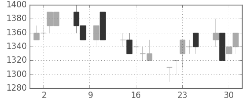 味の素の日足チャート(1993年6月)