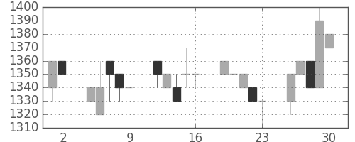 味の素の日足チャート(1993年7月)
