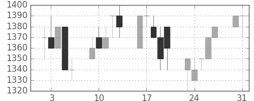 味の素の日足チャート(1993年8月)