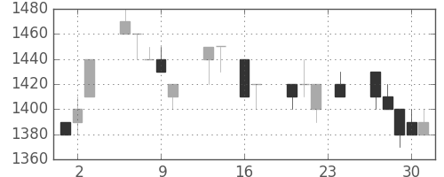 味の素の日足チャート(1993年9月)