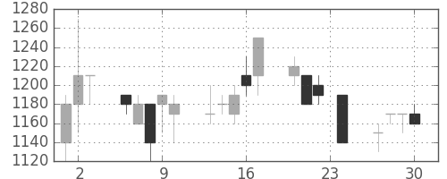 味の素の日足チャート(1993年12月)