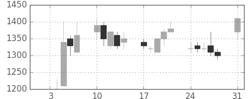 味の素の日足チャート(1994年1月)